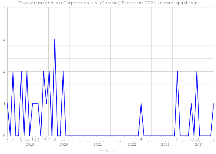 Telesystem (Antilles) Corporation N.V. (Curaçao) Page visits 2024 