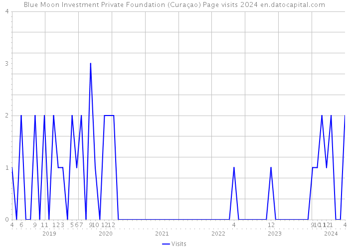 Blue Moon Investment Private Foundation (Curaçao) Page visits 2024 