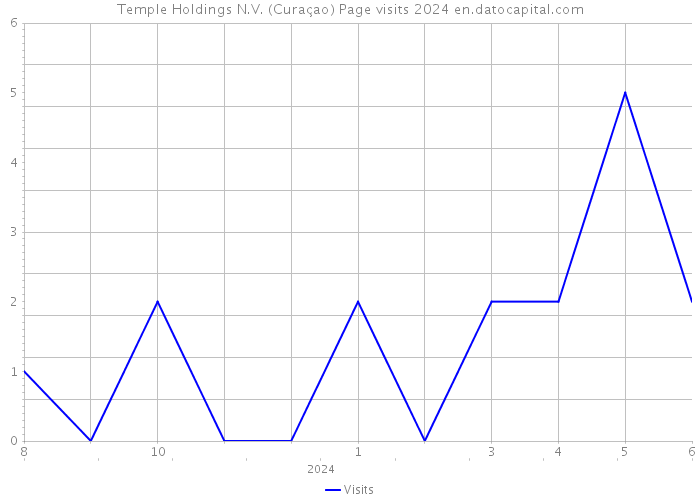 Temple Holdings N.V. (Curaçao) Page visits 2024 