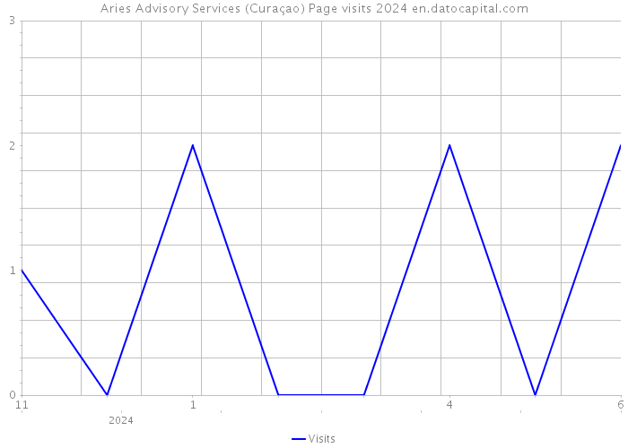 Aries Advisory Services (Curaçao) Page visits 2024 
