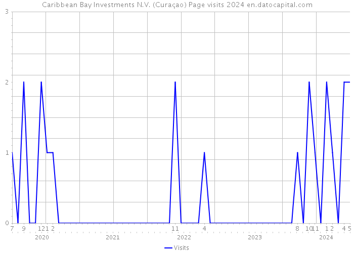 Caribbean Bay Investments N.V. (Curaçao) Page visits 2024 