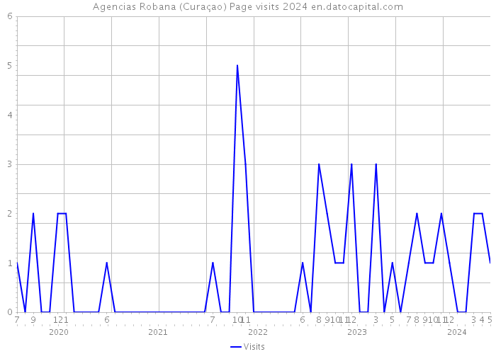 Agencias Robana (Curaçao) Page visits 2024 