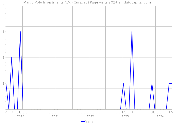 Marco Polo Investments N.V. (Curaçao) Page visits 2024 