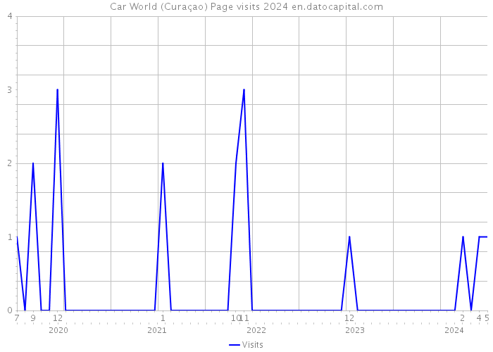 Car World (Curaçao) Page visits 2024 