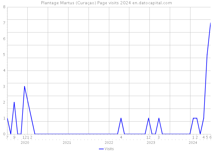Plantage Martus (Curaçao) Page visits 2024 