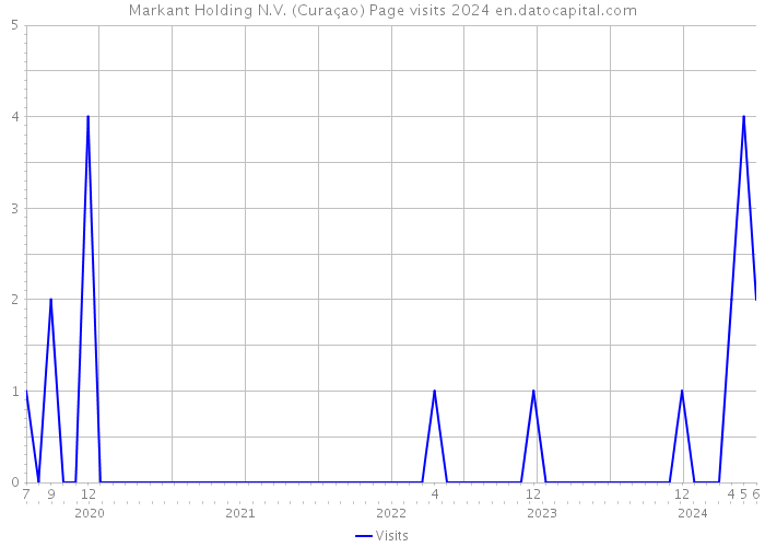 Markant Holding N.V. (Curaçao) Page visits 2024 