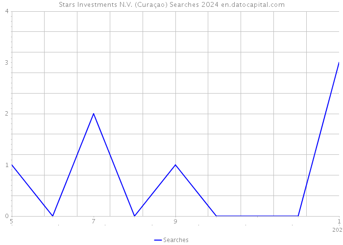 Stars Investments N.V. (Curaçao) Searches 2024 