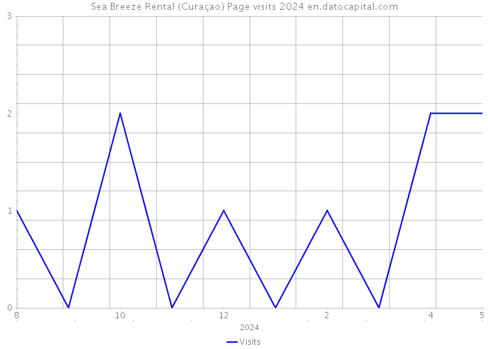 Sea Breeze Rental (Curaçao) Page visits 2024 