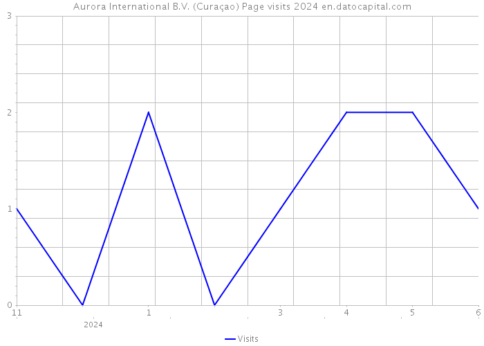 Aurora International B.V. (Curaçao) Page visits 2024 