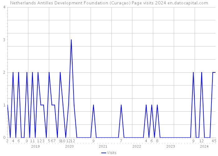 Netherlands Antilles Development Foundation (Curaçao) Page visits 2024 