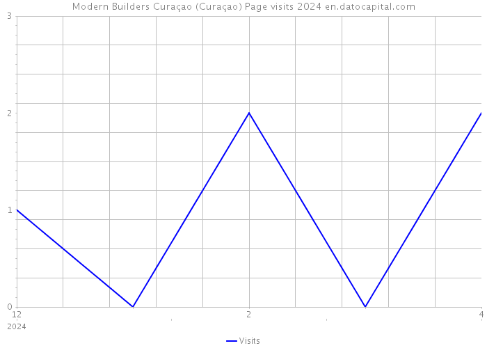 Modern Builders Curaçao (Curaçao) Page visits 2024 