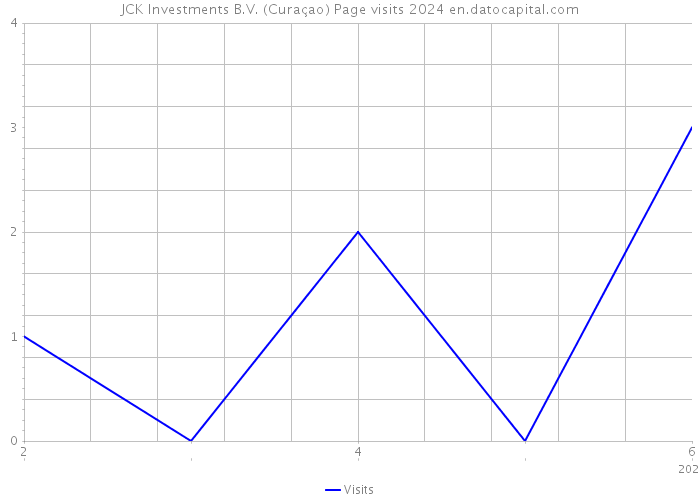 JCK Investments B.V. (Curaçao) Page visits 2024 