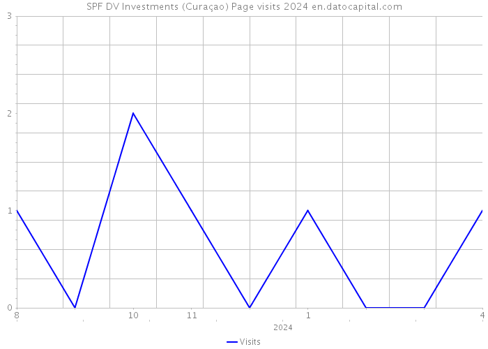 SPF DV Investments (Curaçao) Page visits 2024 