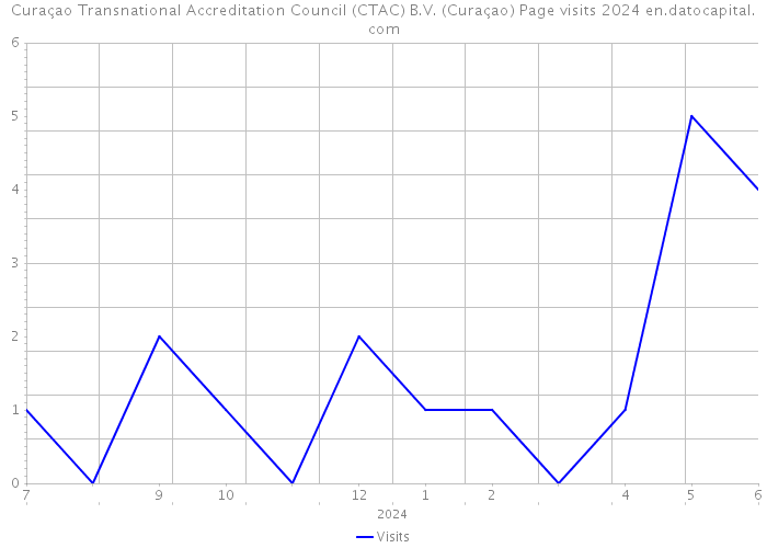 Curaçao Transnational Accreditation Council (CTAC) B.V. (Curaçao) Page visits 2024 