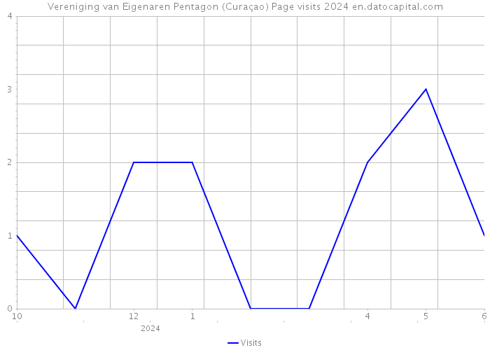 Vereniging van Eigenaren Pentagon (Curaçao) Page visits 2024 