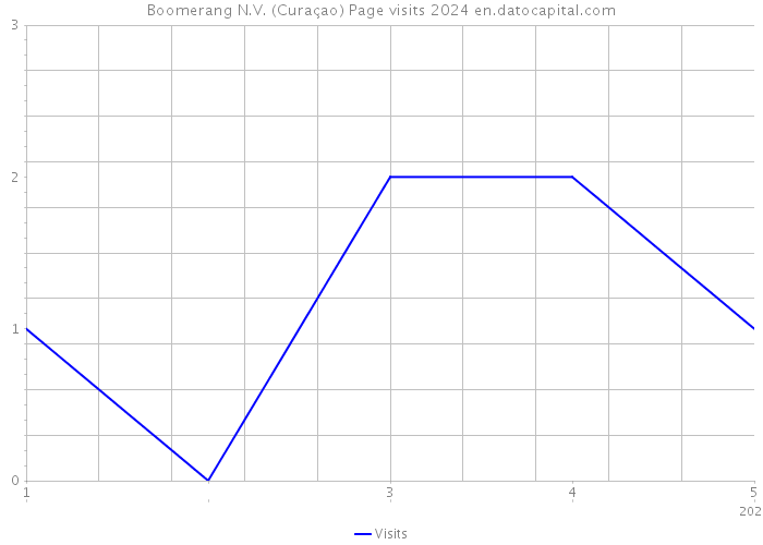 Boomerang N.V. (Curaçao) Page visits 2024 
