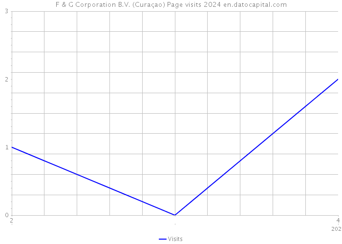 F & G Corporation B.V. (Curaçao) Page visits 2024 