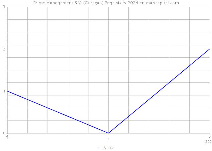 Prime Management B.V. (Curaçao) Page visits 2024 