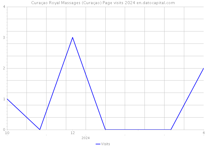 Curaçao Royal Massages (Curaçao) Page visits 2024 
