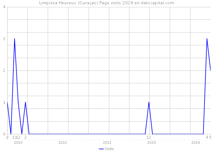 Limpiesa Heureux (Curaçao) Page visits 2024 