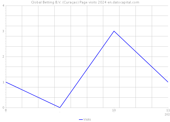 Global Betting B.V. (Curaçao) Page visits 2024 