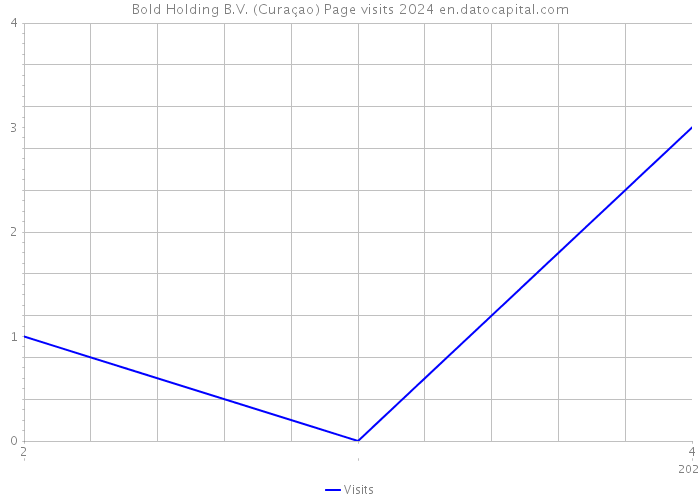 Bold Holding B.V. (Curaçao) Page visits 2024 