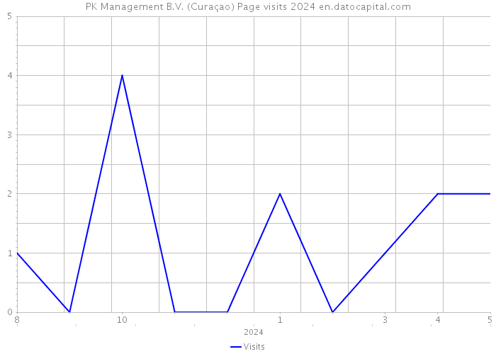 PK Management B.V. (Curaçao) Page visits 2024 