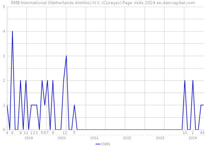 RMB International (Netherlands Antilles) N.V. (Curaçao) Page visits 2024 
