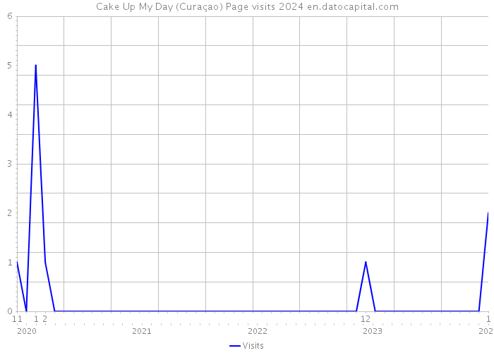 Cake Up My Day (Curaçao) Page visits 2024 