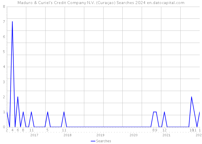 Maduro & Curiel's Credit Company N.V. (Curaçao) Searches 2024 