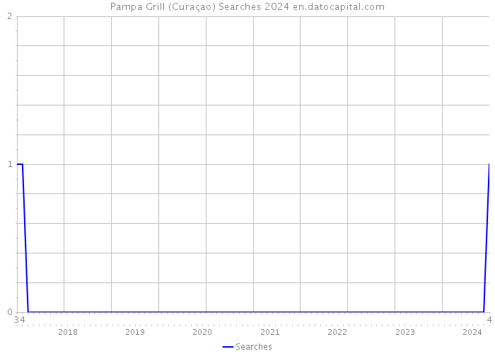 Pampa Grill (Curaçao) Searches 2024 