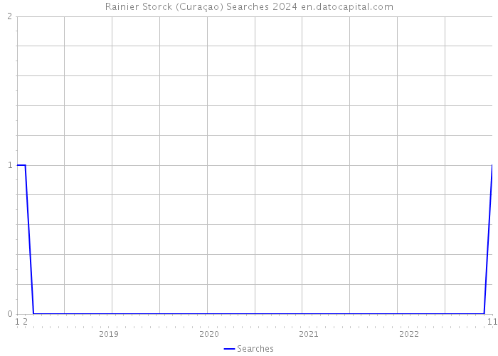 Rainier Storck (Curaçao) Searches 2024 