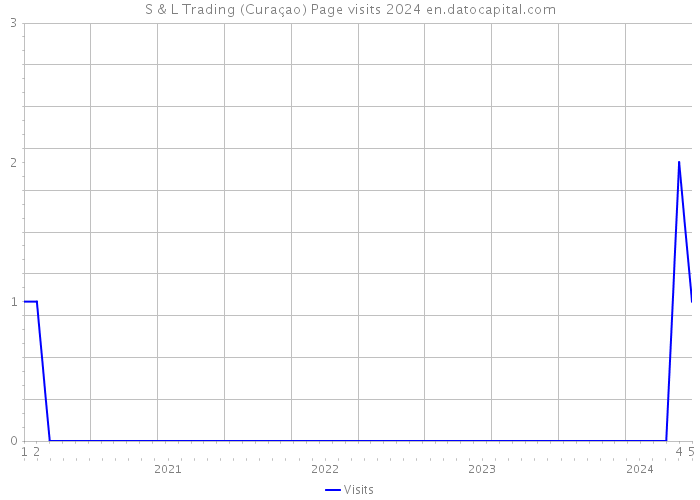 S & L Trading (Curaçao) Page visits 2024 