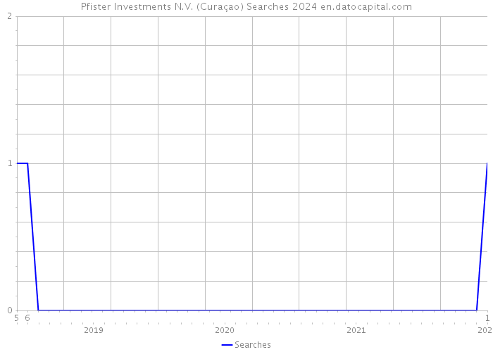Pfister Investments N.V. (Curaçao) Searches 2024 