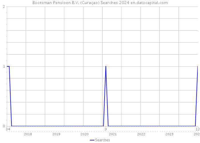 Bootsman Pensioen B.V. (Curaçao) Searches 2024 