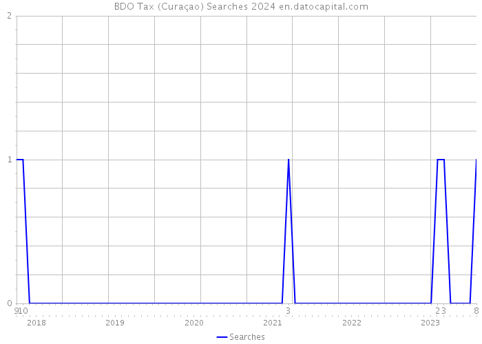 BDO Tax (Curaçao) Searches 2024 