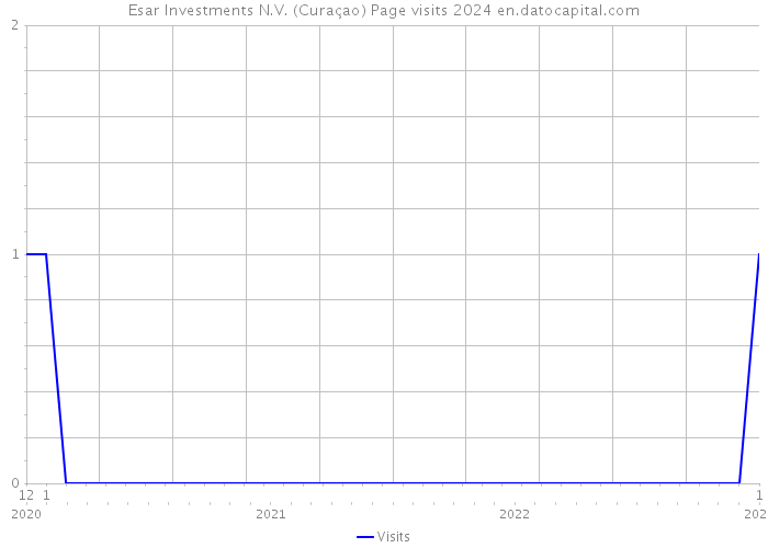 Esar Investments N.V. (Curaçao) Page visits 2024 