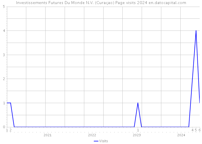 Investissements Futures Du Monde N.V. (Curaçao) Page visits 2024 