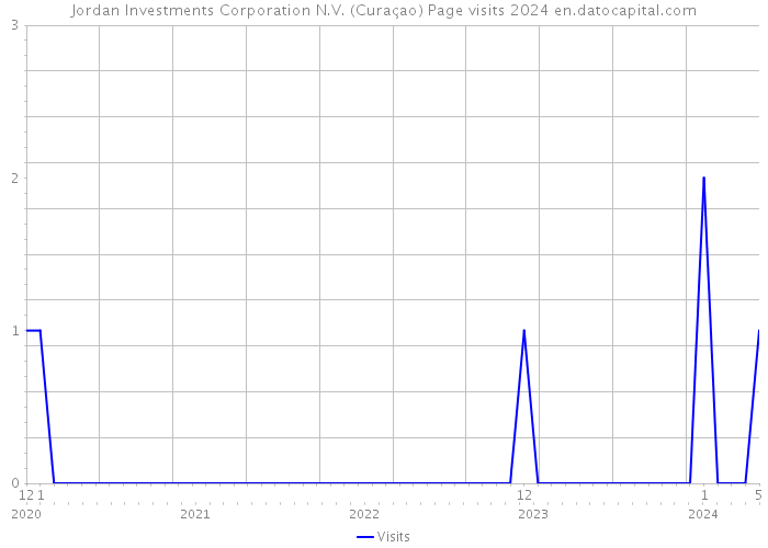 Jordan Investments Corporation N.V. (Curaçao) Page visits 2024 