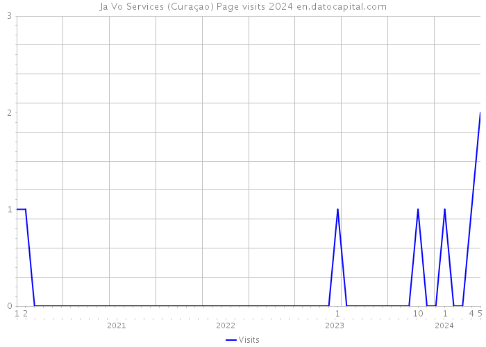 Ja Vo Services (Curaçao) Page visits 2024 