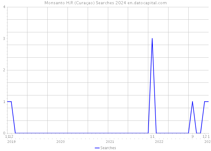 Monsanto H.R (Curaçao) Searches 2024 