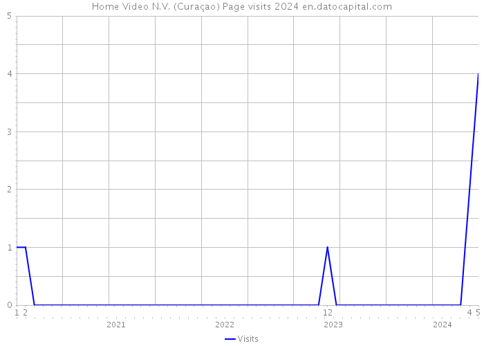 Home Video N.V. (Curaçao) Page visits 2024 