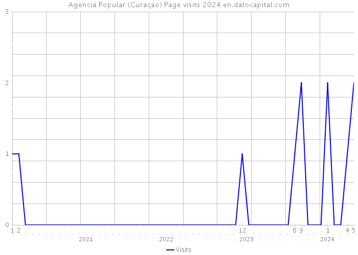 Agencia Popular (Curaçao) Page visits 2024 