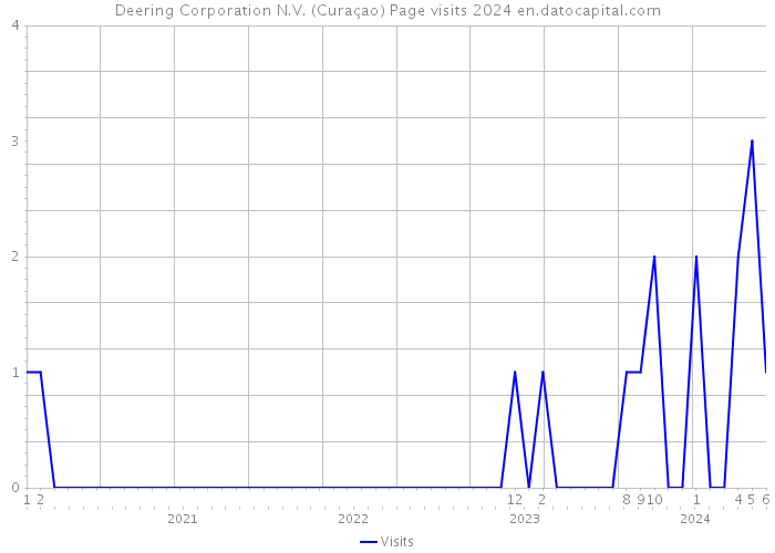 Deering Corporation N.V. (Curaçao) Page visits 2024 