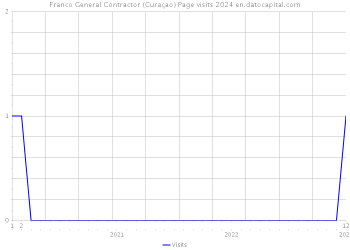 Franco General Contractor (Curaçao) Page visits 2024 