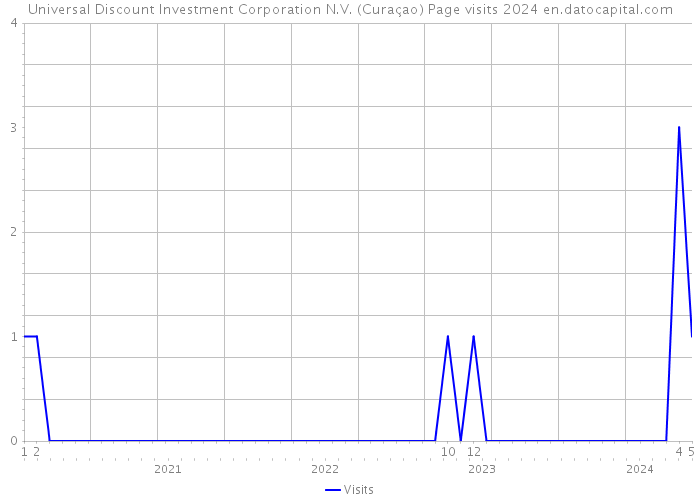 Universal Discount Investment Corporation N.V. (Curaçao) Page visits 2024 