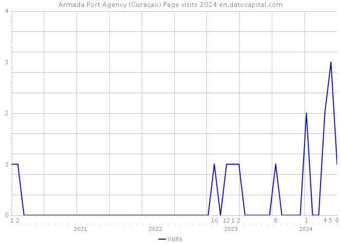Armada Port Agency (Curaçao) Page visits 2024 