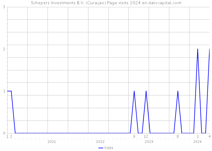 Schepers Investments B.V. (Curaçao) Page visits 2024 