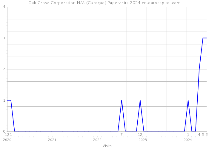 Oak Grove Corporation N.V. (Curaçao) Page visits 2024 