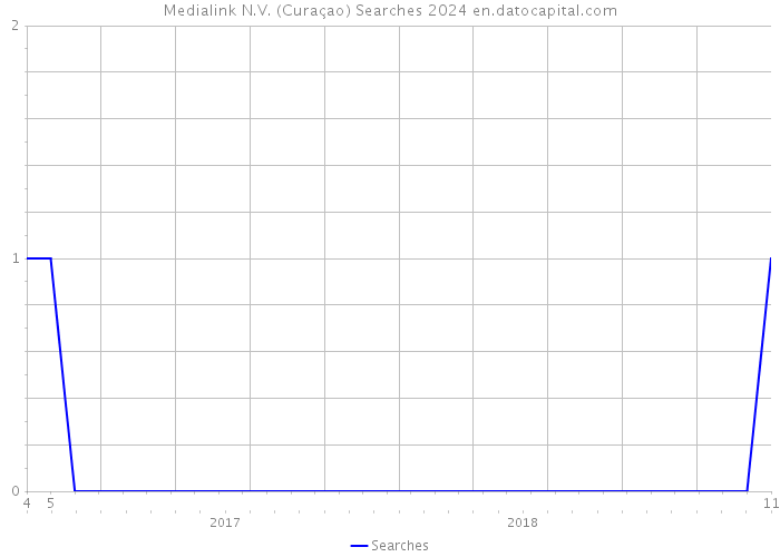 Medialink N.V. (Curaçao) Searches 2024 